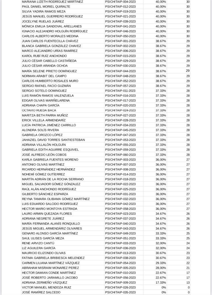 Publican Resultados Del Examen Aplicado A Aspirantes A Comisionados Del