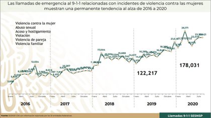 Las llamadas de emergencia al 911 por violencia contra mujeres alcanzaron un máximo de 26,171 llamadas en marzo de 2020 (Foto: Grupo Interinstitucional de Estadística)