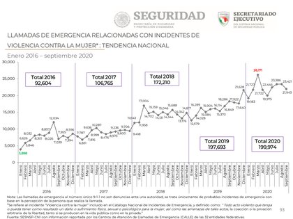 Las llamadas al 911 por cuestiones de violencia de género rompieron el récord histórico en abril de 2020 (Foto: Secretaría de Seguridad y Protección Ciudadana)