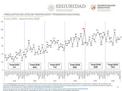 México va camino de romper su récord de feminicidios desde que se tienen registros (Foto: Secretaría de Seguridad y Protección Ciudadana)