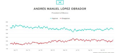 Ranqueo mundial de líderes de Estado y particular de AMLO (Foto: Cortesía / Morning Consult)