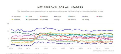 Ranqueo mundial de líderes de Estado que ubica a AMLO como segundo líder mundial con mejor aceptación (Foto: Cortesía / Morning Consult)