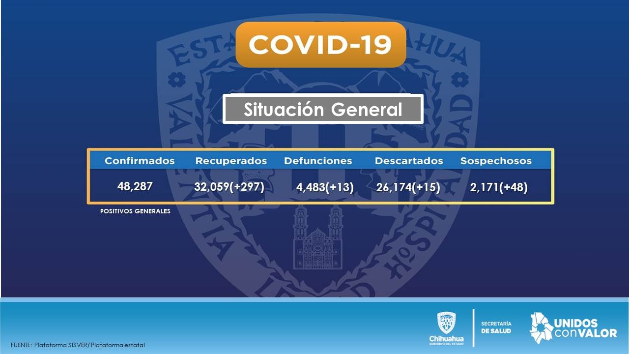 La imagen puede contener: texto que dice "COVID-19 Situación General Confirmados Recuperados 48,287 Defunciones POSITIVOS GENERALES 32,059(+297) Descartados 4,483(+13) Sospechosos 26,174(+15) 2,171 2,171(+48) F SECRETARÍA DE ALUD Chihuahua UNIDOS COnVALOR"