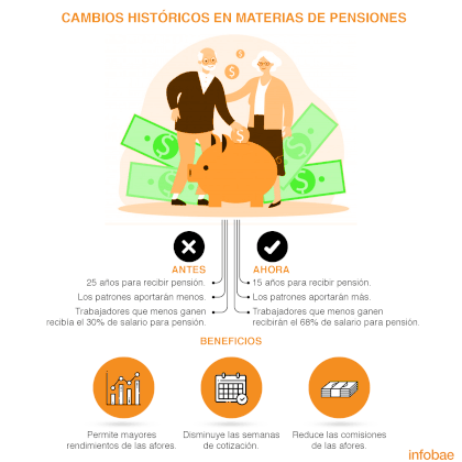 pensiones  (Infografía: Jovani Silva/ Infobae México)