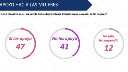 El apoyo de AMLO hacia la causa de las mujeres fractura la opinión de las encuestadas (Foto: Cortesía Encuestadora Enkoll)