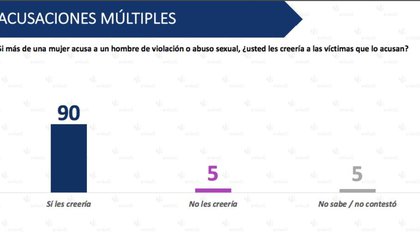 Cuando hay acusaciones múltiples, las personas que sí creen en las víctimas se dispara (Foto: Cortesía Encuestadora Enkoll)