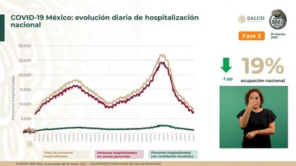  La entidad federativa que tiene menor porcentaje de ocupación es Campeche con 1.41 por ciento (Foto: SSA)