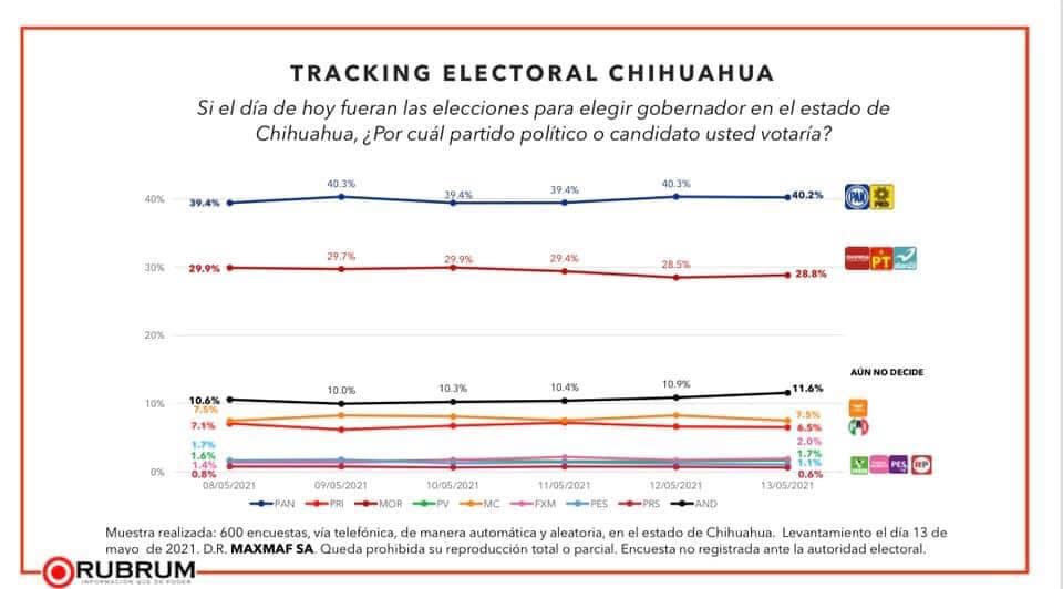 Puede ser una imagen de texto que dice "Si TRACKING ELECTORAL CHIHUAHUA día de hoy fueran las elecciones para elegir gobernador en el estado de Chihuahua, ¿Por cuál partido político o candidato usted votaría? 39.4% 40.3% 394% 30% 39.4% 29.9% 40.3% 29.7% 29.9% 29.4% 28.5% 10.6% 10.0% 7.1% 10.3% 10.4% 10.9% 08/05/2021 AÃN 11.6% DECIDE 09/05/2021 10/05/2021 11/05/2021 Muestrare realizada: 600 encuestas, telefónica, manera automática aleatoria, en estado mayo 2021 D.R. MAXMAF SA Queda prohibida reproducción total parcial, Encuesta ORUBRUM 12/05/2021 13/05/2021 Chihuahua. Levantamiento día1 de egistrada ante autoridad electoral."