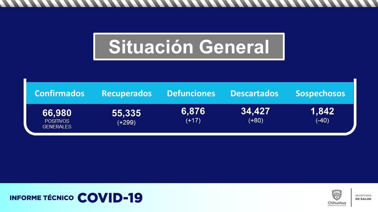 Puede ser una imagen de texto que dice "Situación General Confirmados Recuperados 66,980 POSITIVOS GENERALES ES Defunciones 55,335 (+299) Descartados 6,876 (+17) Sospechosos 34,427 (+80) 1,842 (-40) INFORME TÉCNICO COVID-19 SECRETARIA DESALUD Chihuahua"