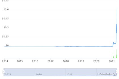 La disparada de Dogecoin tal como se ve en el sitio Coinmarketcap