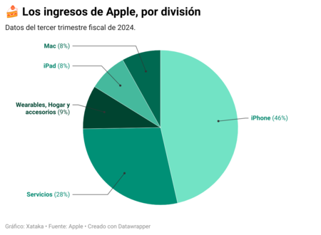 Apple Revenue By Division