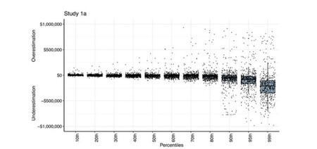 Representación de la precisión al estimar los ingresos por percentiles