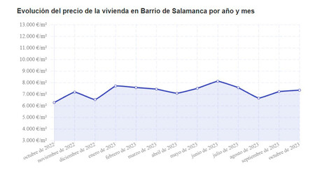 Precio Salamanca