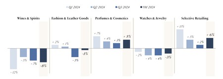 Gráfico de beneficios en los distintos segmentos de LVMH