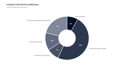 Distribución de ingresos por segmentos.  Fuente: LVMH