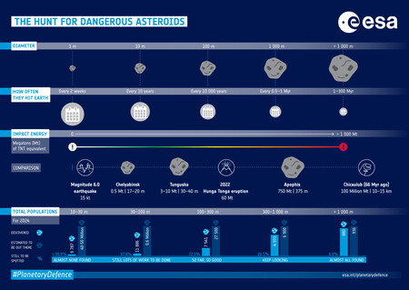 Infografía de asteroides peligrosos