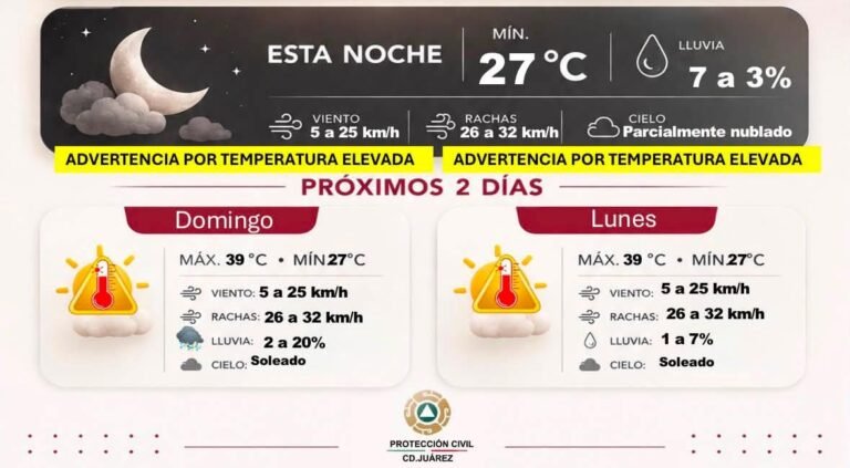 🌤️🥵 Prevén sábado caluroso en Juárez; máxima alcanzará los 39 grados
