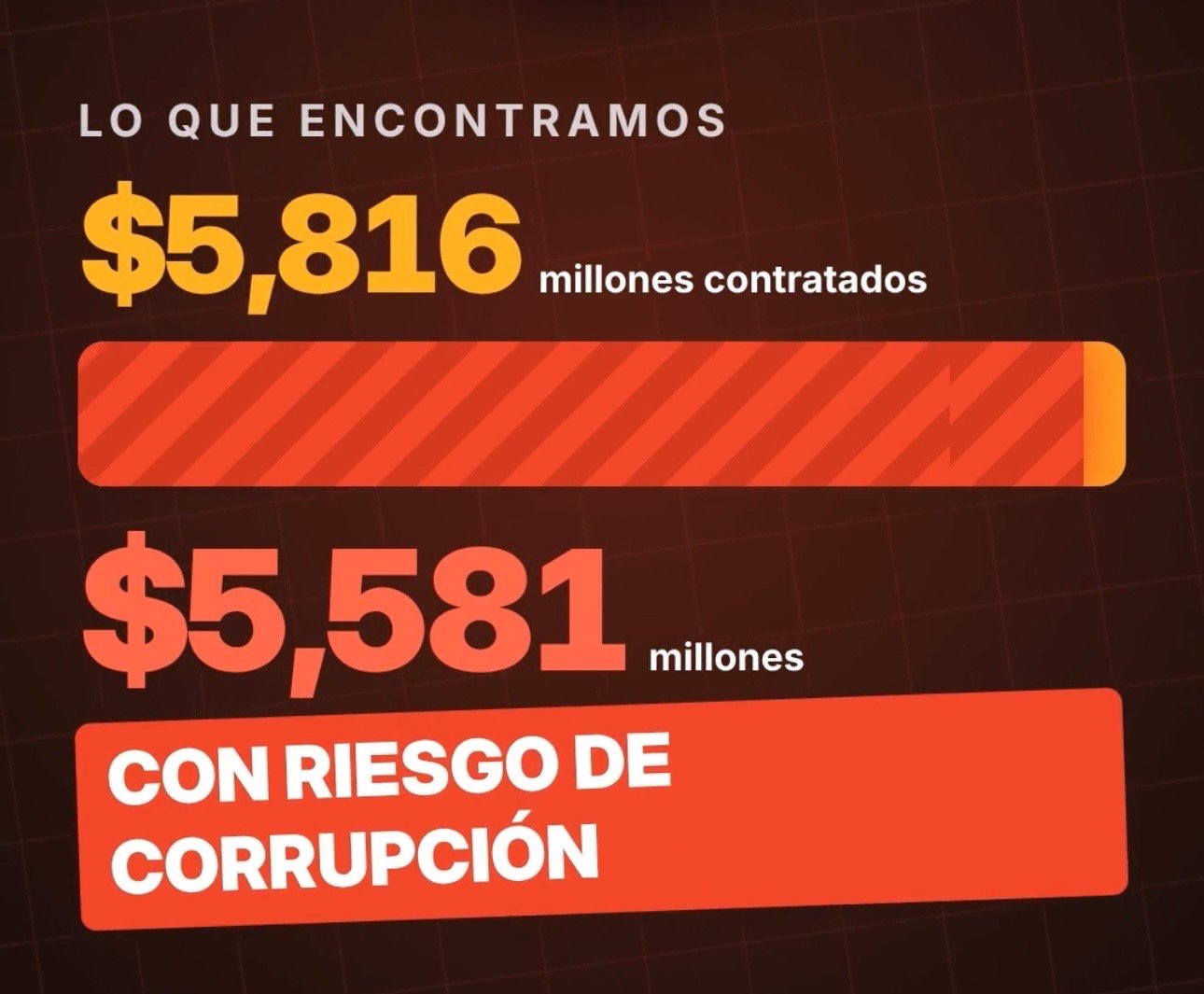 Detectan riesgo de corrupción en el 96% de los recursos destinados a obra pública en Juárez