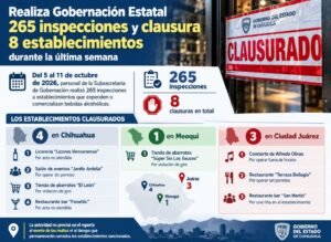 Clausuran tres establecimientos en Juárez durante operativos de Gobernación Estatal