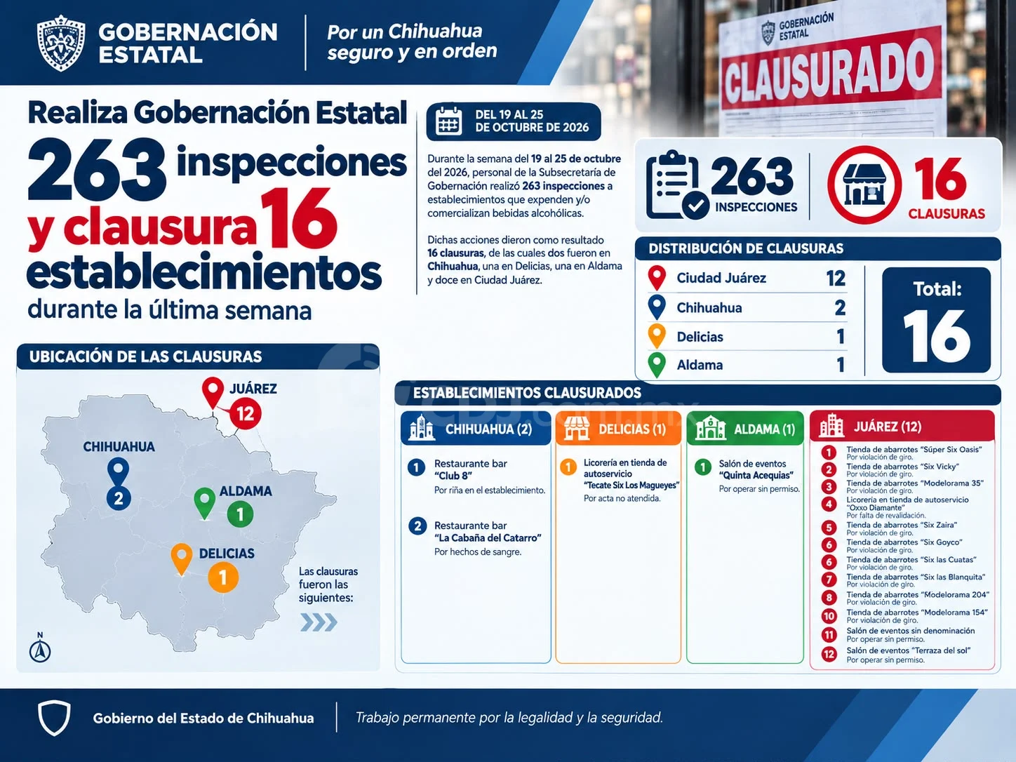 Clausuran 12 establecimientos en Juárez durante operativos de Gobernación